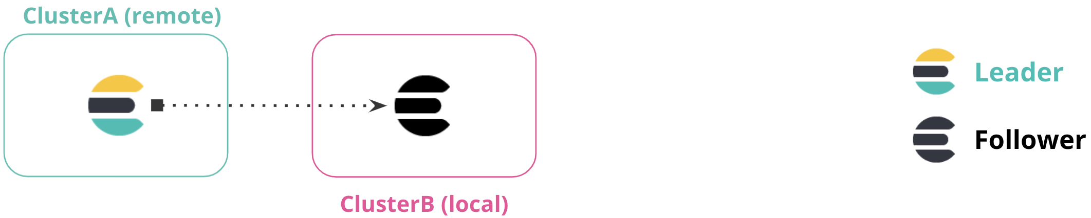 ClusterA contains the leader index and ClusterB contains the follower index ClusterA contains the leader index and ClusterB contains the follower index