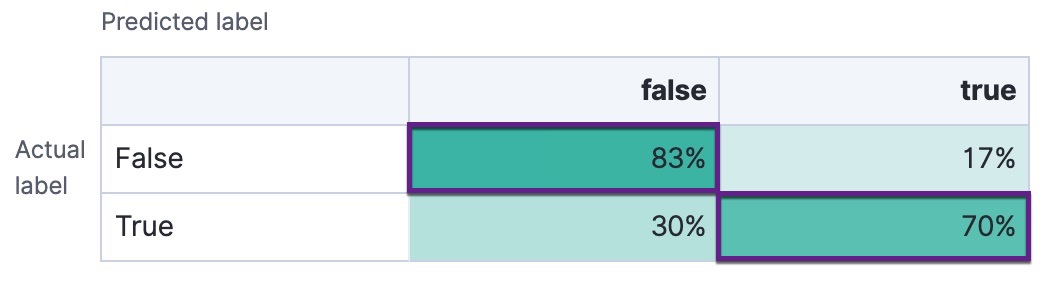 A confusion matrix with the correct predictions highlighted A confusion matrix with the correct predictions highlighted