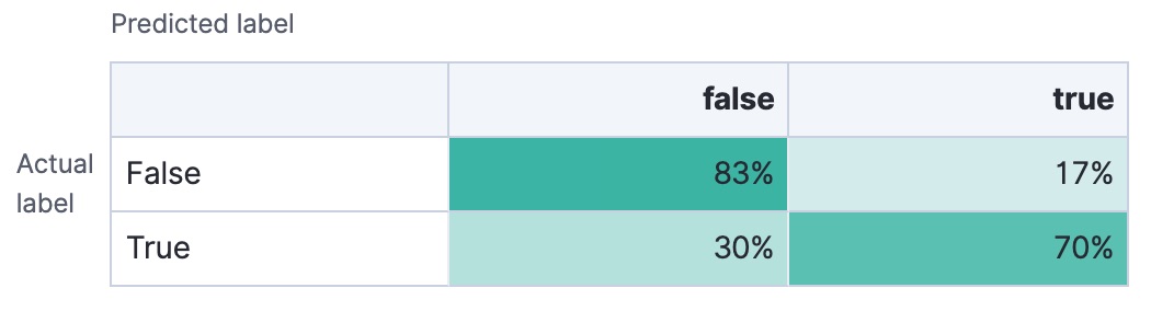 Confusion matrix of a binary problem Confusion matrix of a binary problem
