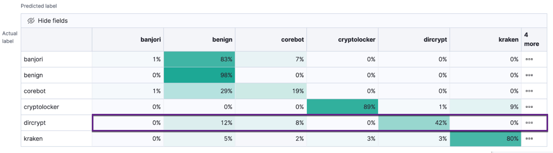 A confusion matrix with a row highlighted A confusion matrix with a row highlighted