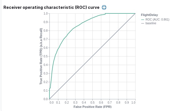 Evaluation of a classification job in Kibana – ROC curve Evaluation of a classification job in Kibana – ROC curve