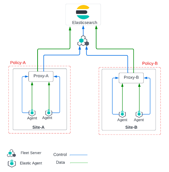 Image showing connections between Fleet managed Elastic Agent Image showing connections between Fleet managed Elastic Agent