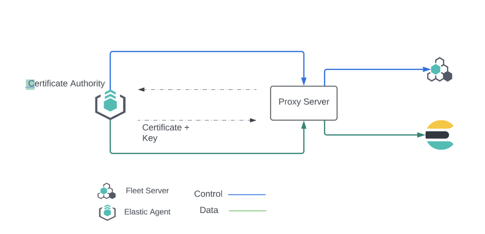 Image showing data flow between the proxy server and the Certificate Authority Image showing data flow between the proxy server and the Certificate Authority