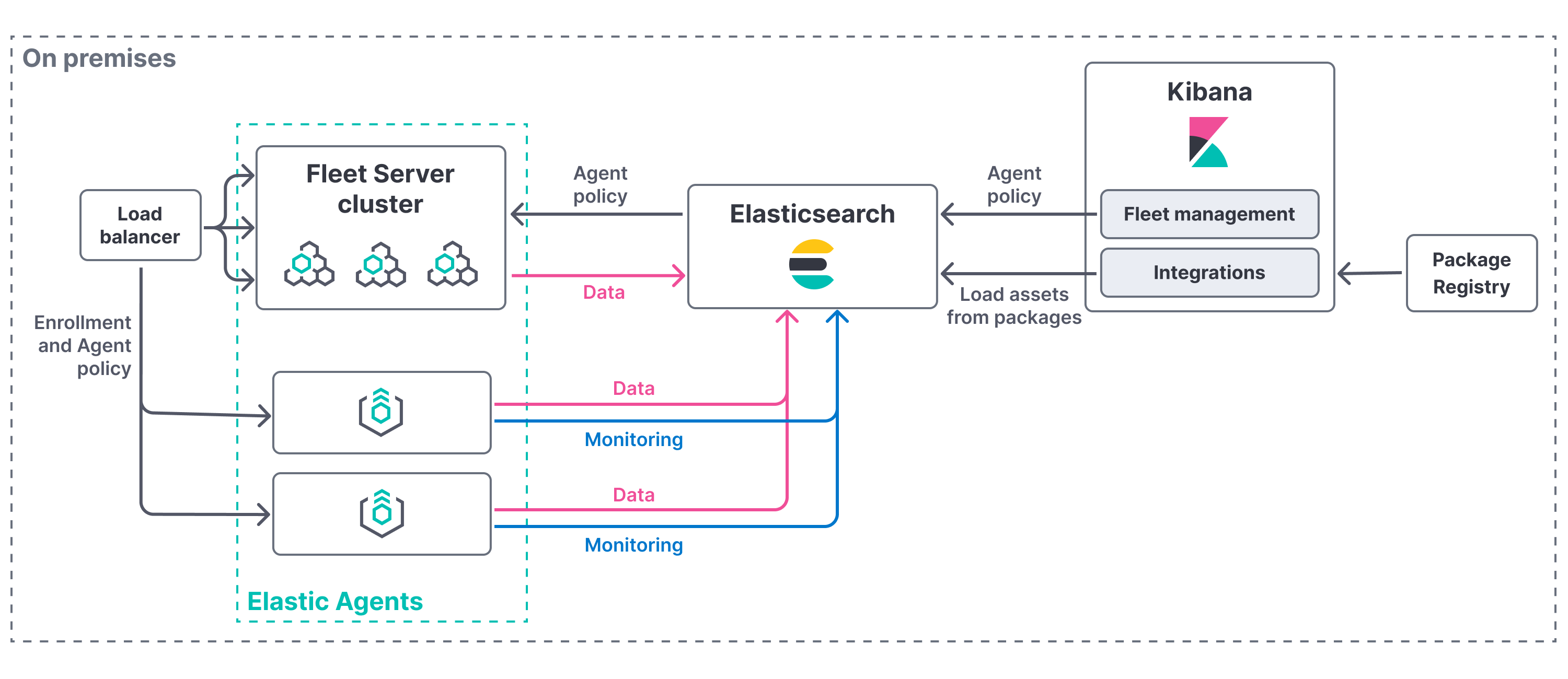 Fleet Server on-premises deployment model Fleet Server on-premises deployment model