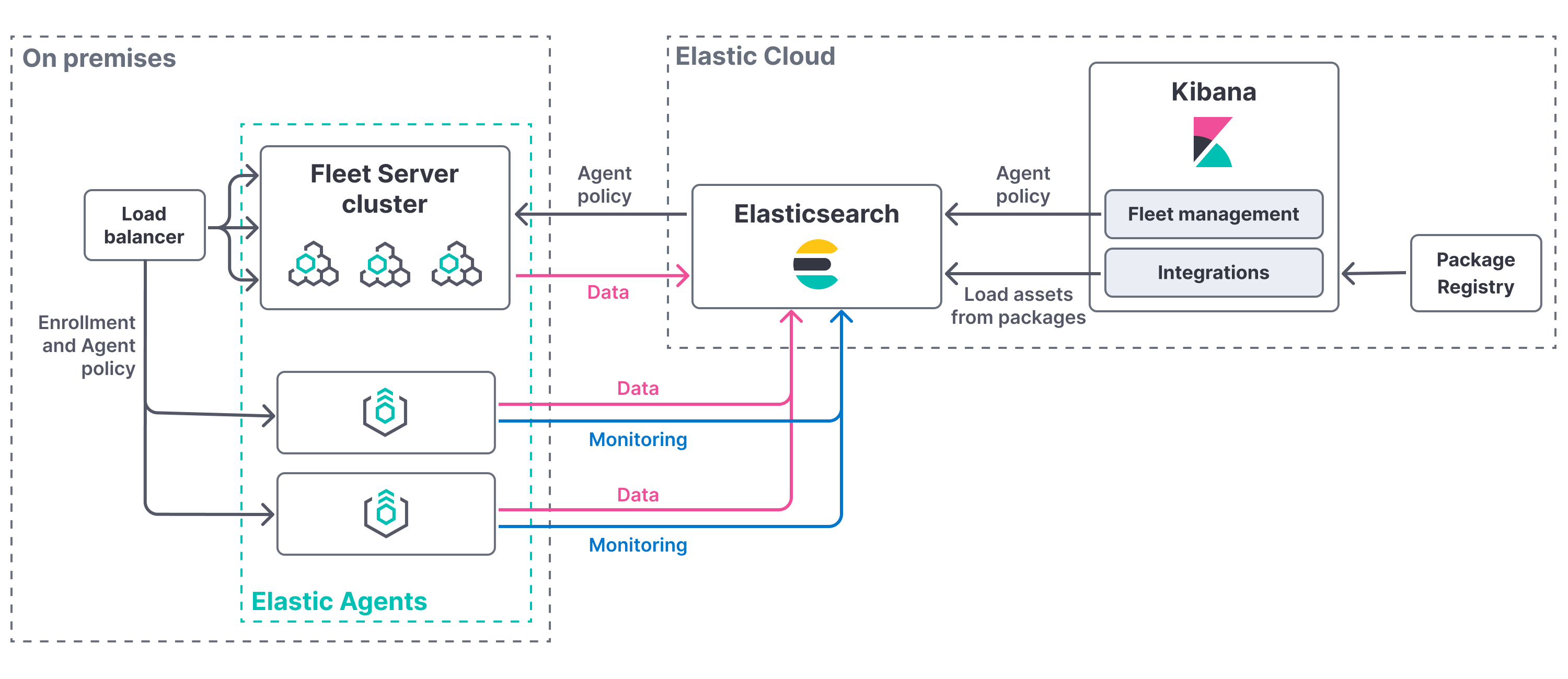 Fleet Server on-premise and Elasticsearch on Cloud deployment model Fleet Server on-premise and Elasticsearch on Cloud deployment model