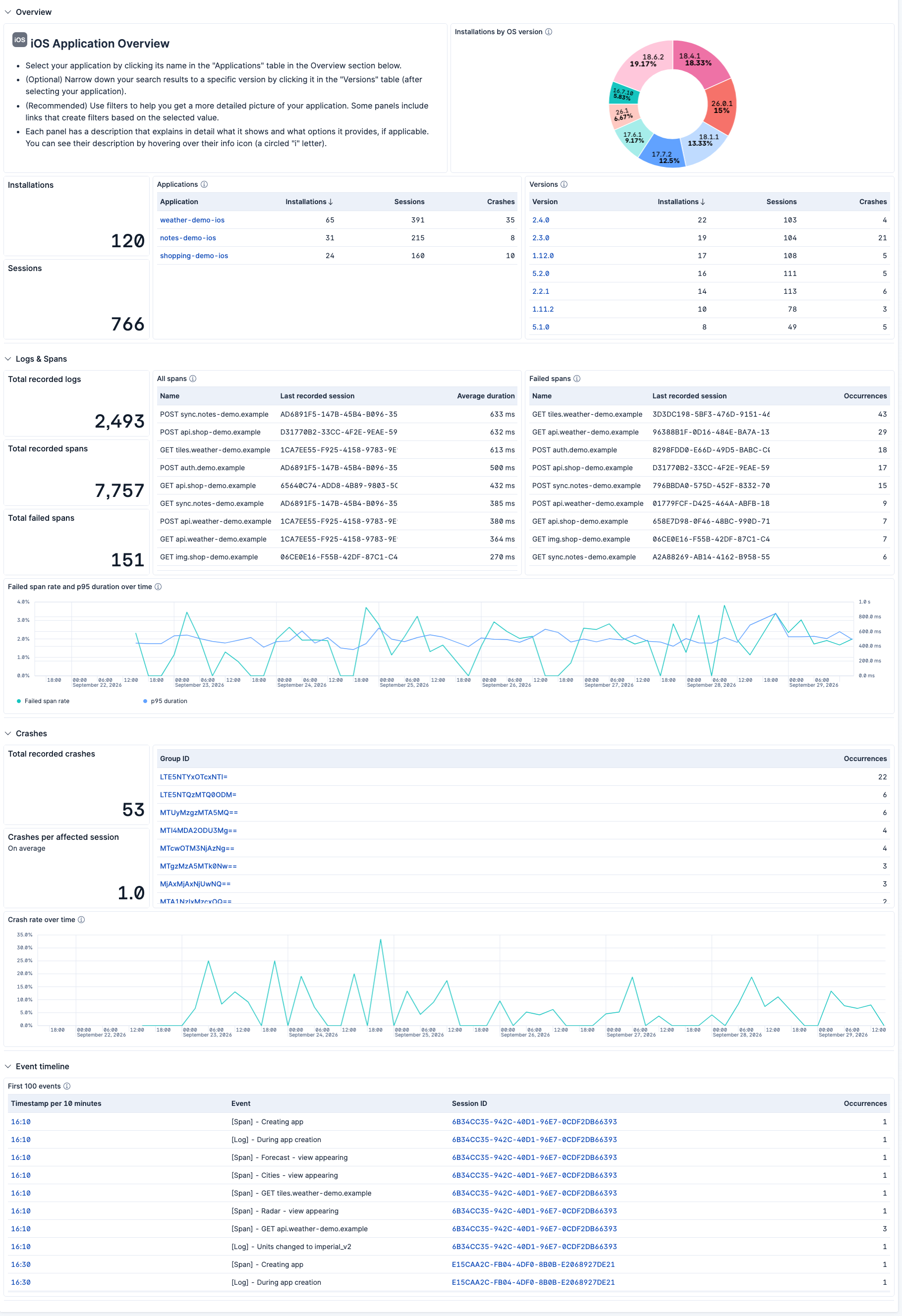 Application Overview Dashboard