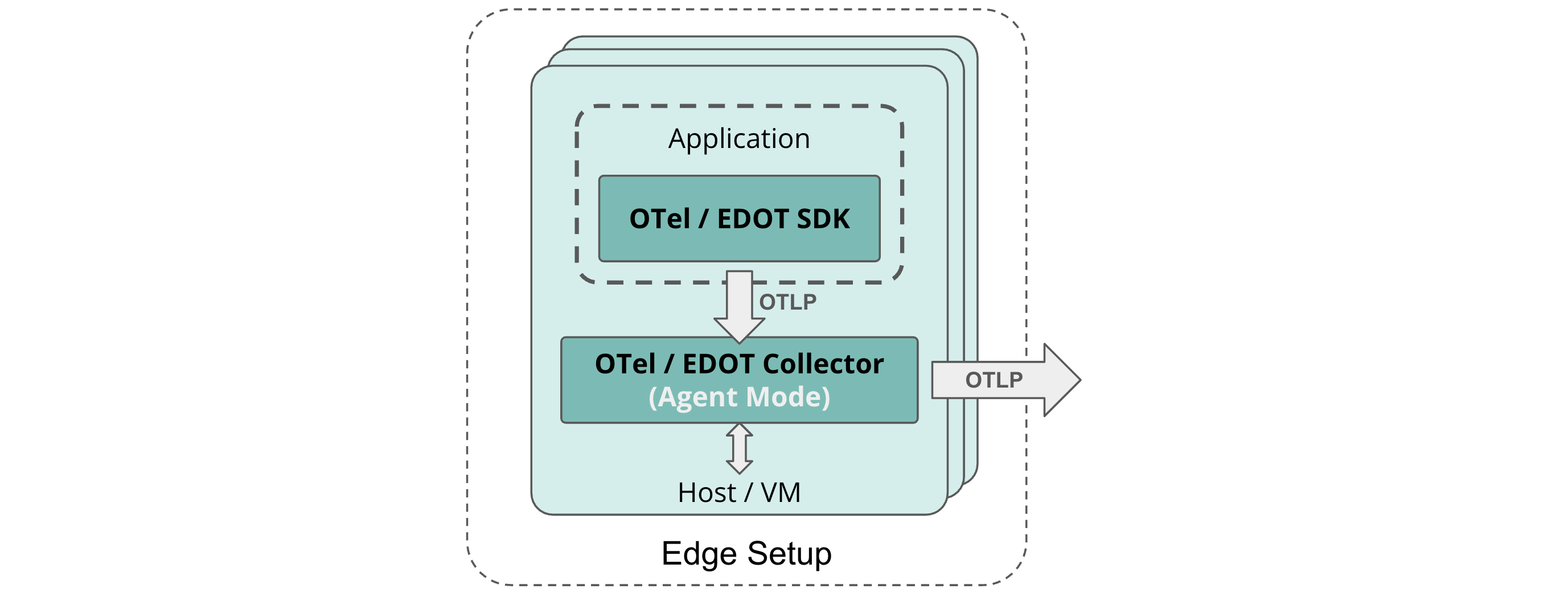 VM-Edge