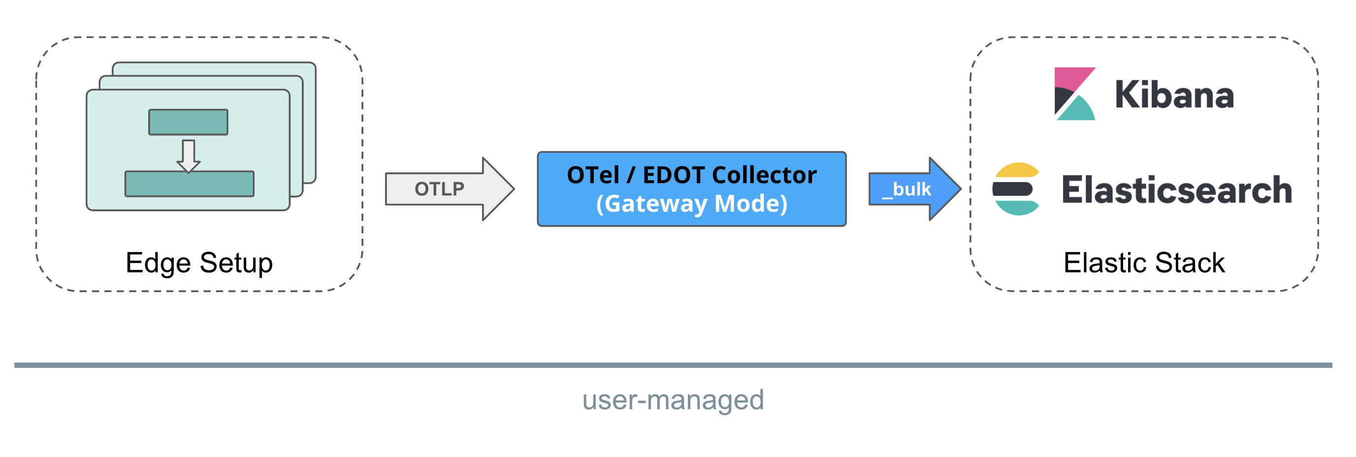 VM-self-managed