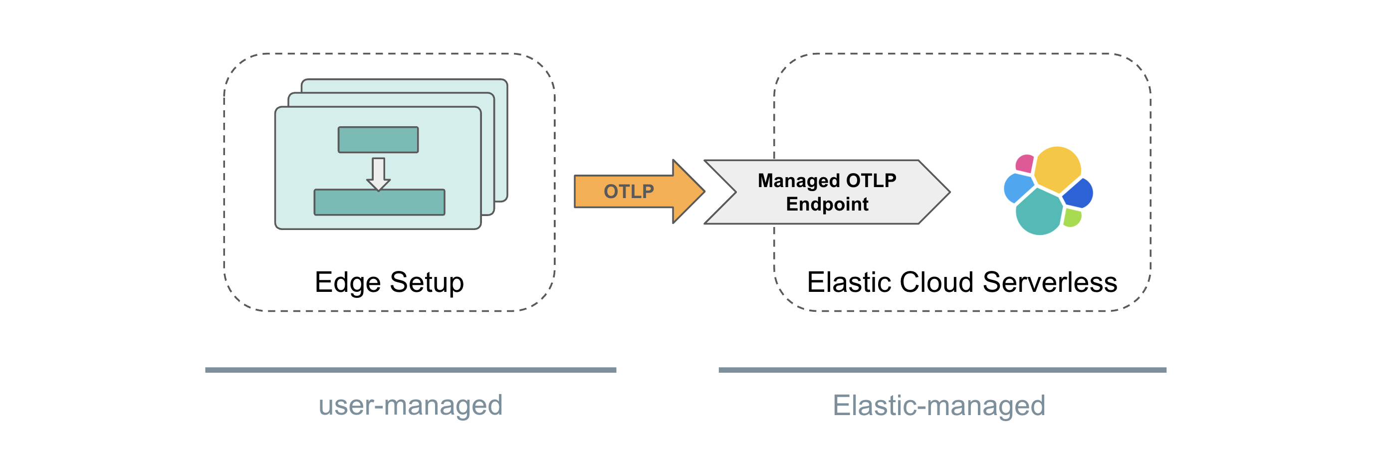 VM-Serverless