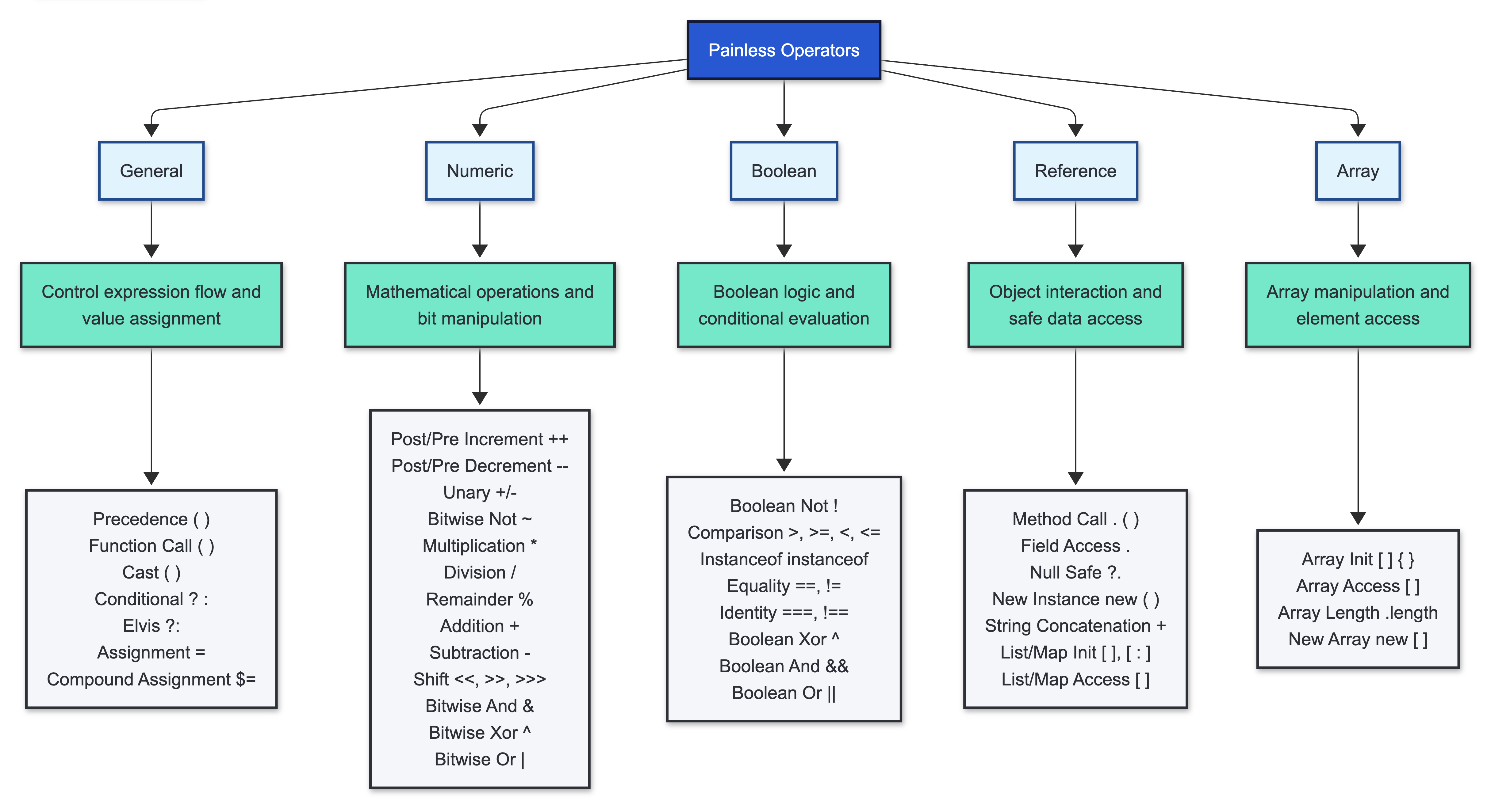 Painless operator categories