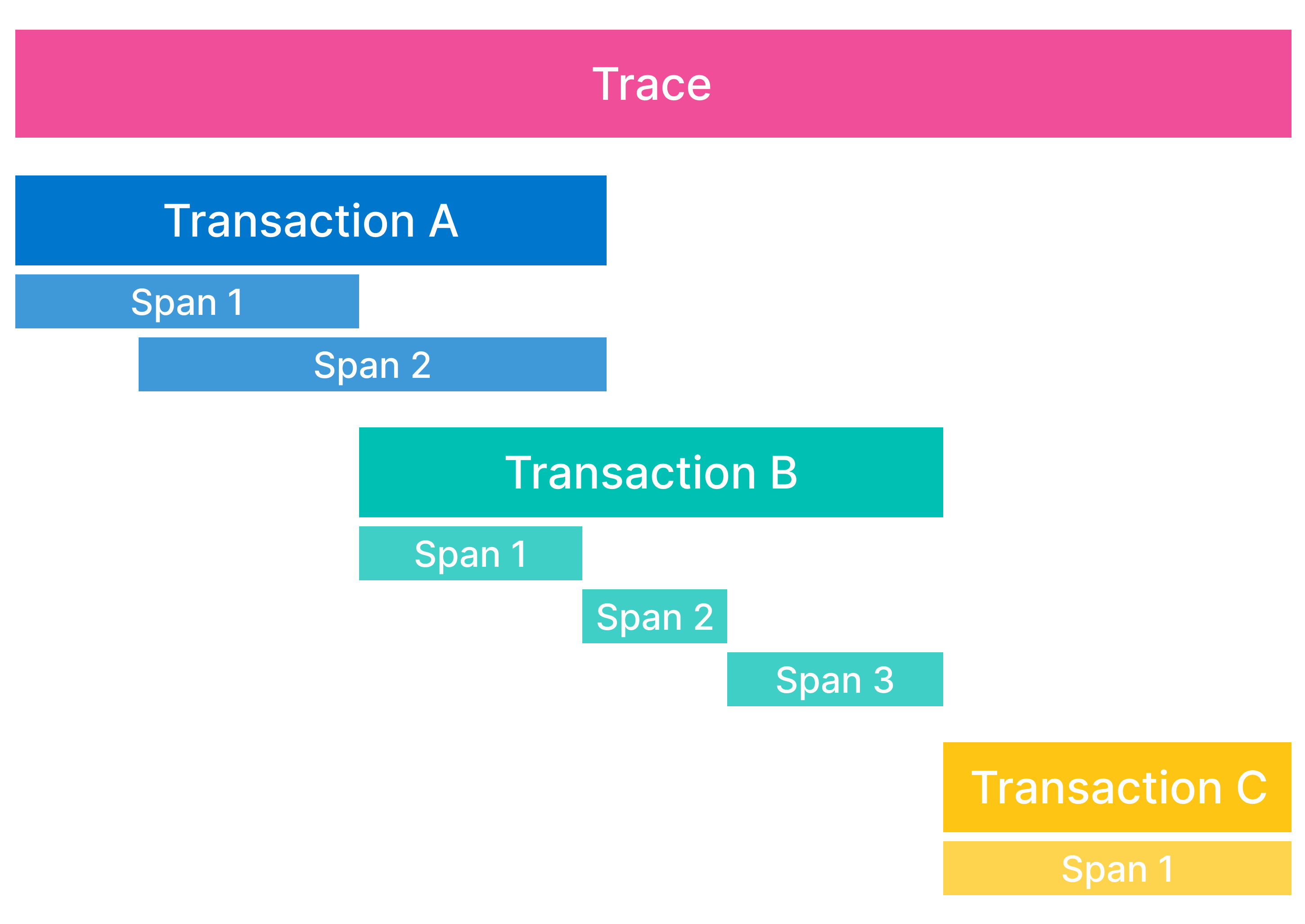 Diagram illustrating the relationship between spans Diagram illustrating the relationship between spans