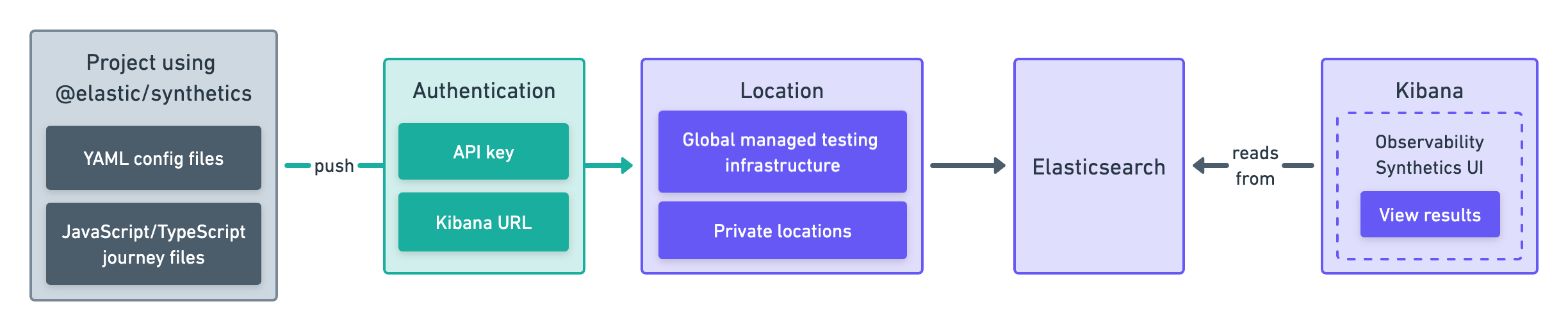Diagram showing which pieces of software are used to configure monitors Diagram showing which pieces of software are used to configure monitors