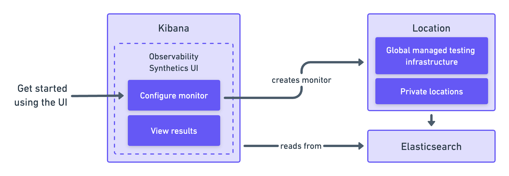 Diagram showing which pieces of software are used to configure monitors Diagram showing which pieces of software are used to configure monitors