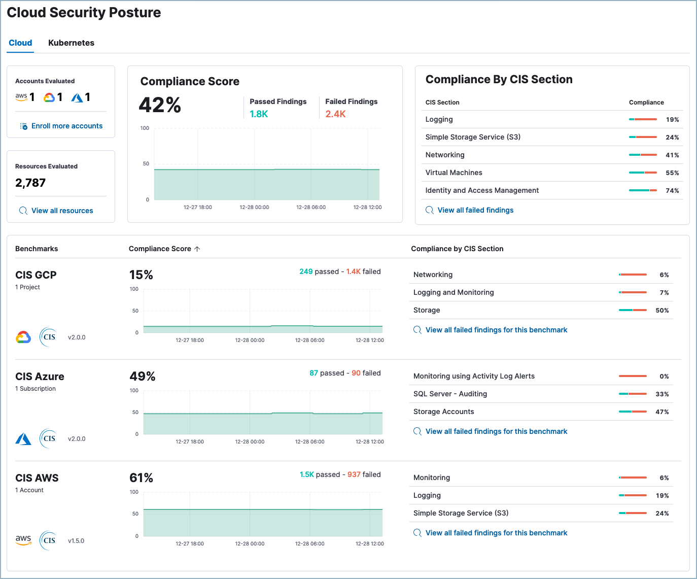 The cloud Security dashboard The cloud Security dashboard