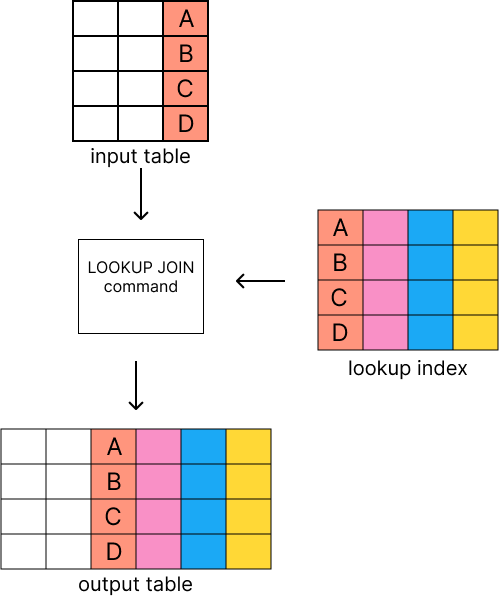 esql lookup join