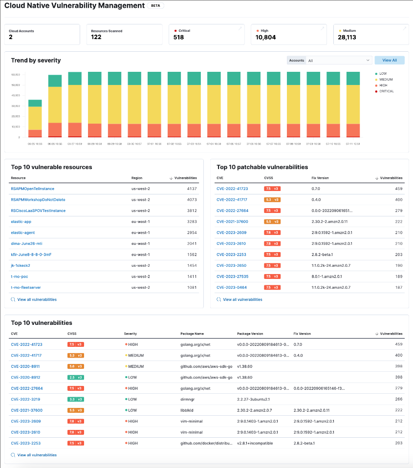 CNVM dashboard