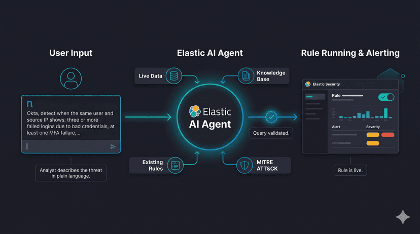 일반 영어에서 프로덕션 규칙까지: Elastic Security의 AI 네이티브 Elasticsearch ES|QL 탐지