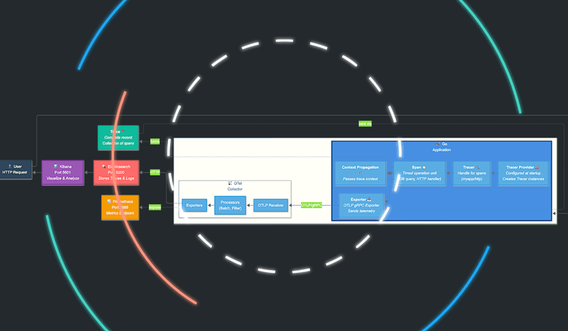 Developer's Guide to Easy Ops: Demystifying OpenTelemetry's Magic