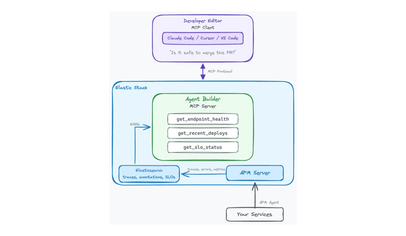 Contextual AI: Stop pinging the SRE: three MCP tools that turn Elastic Agent Builder into your team's runbook