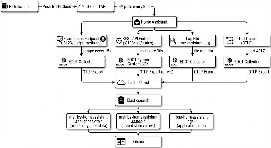 Architecture overview Agent Builder OpenTelemetry
