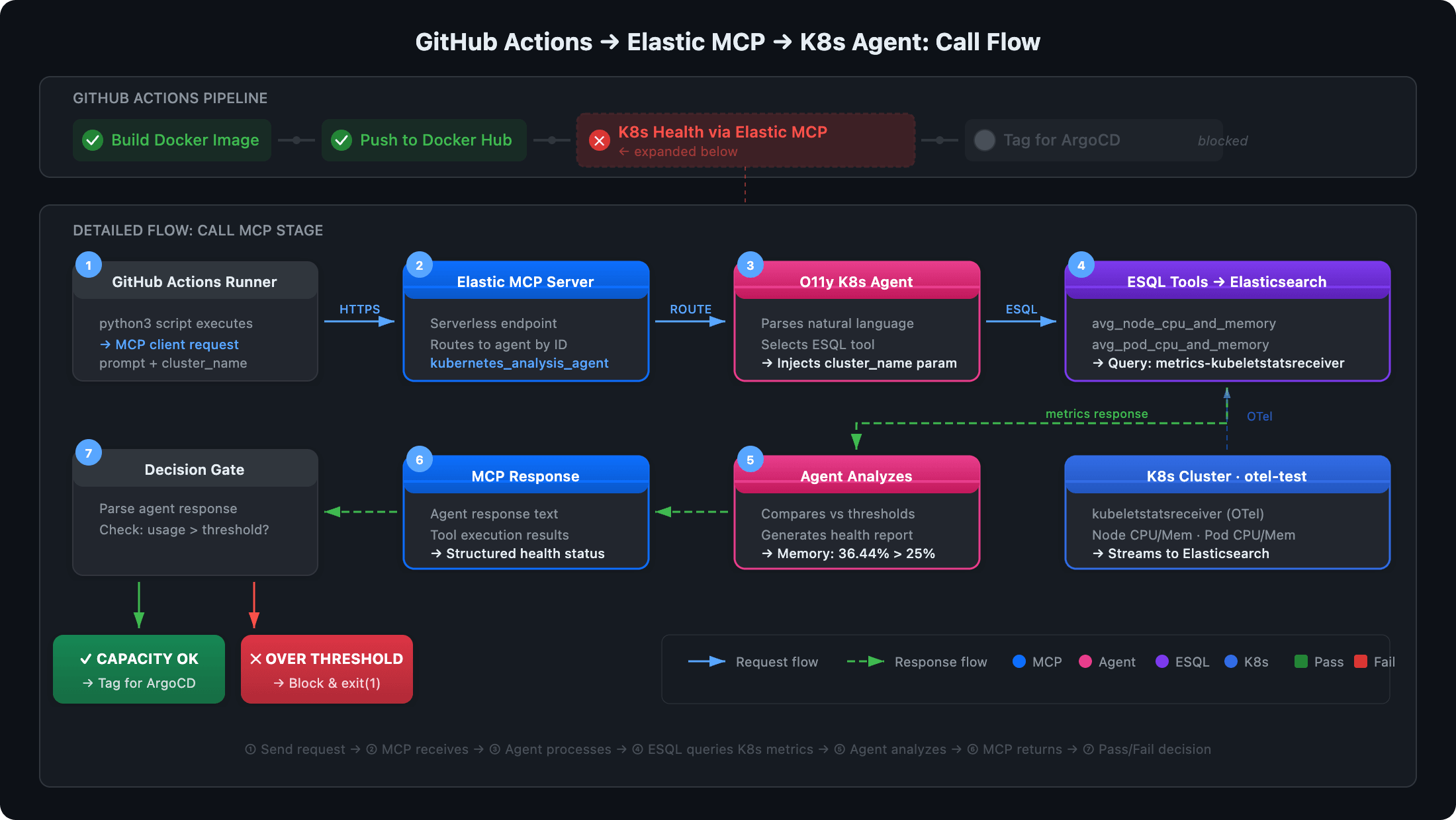 Github Actions and Elastic MCP Server Architecture