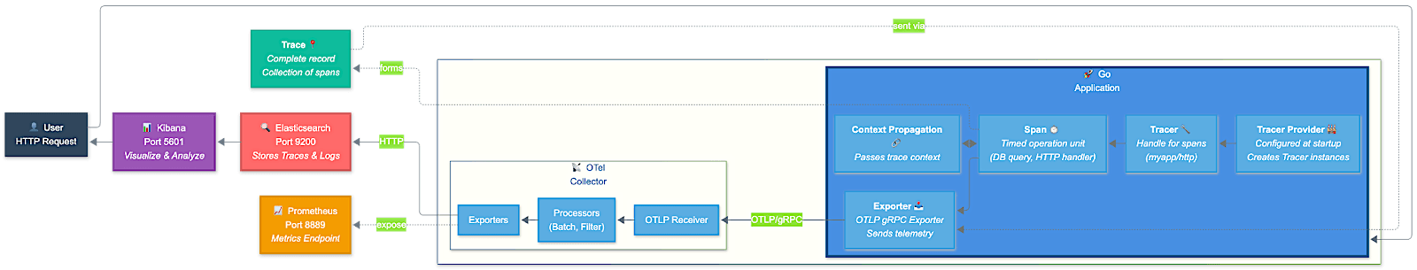 Go OpenTelemetry App Flow