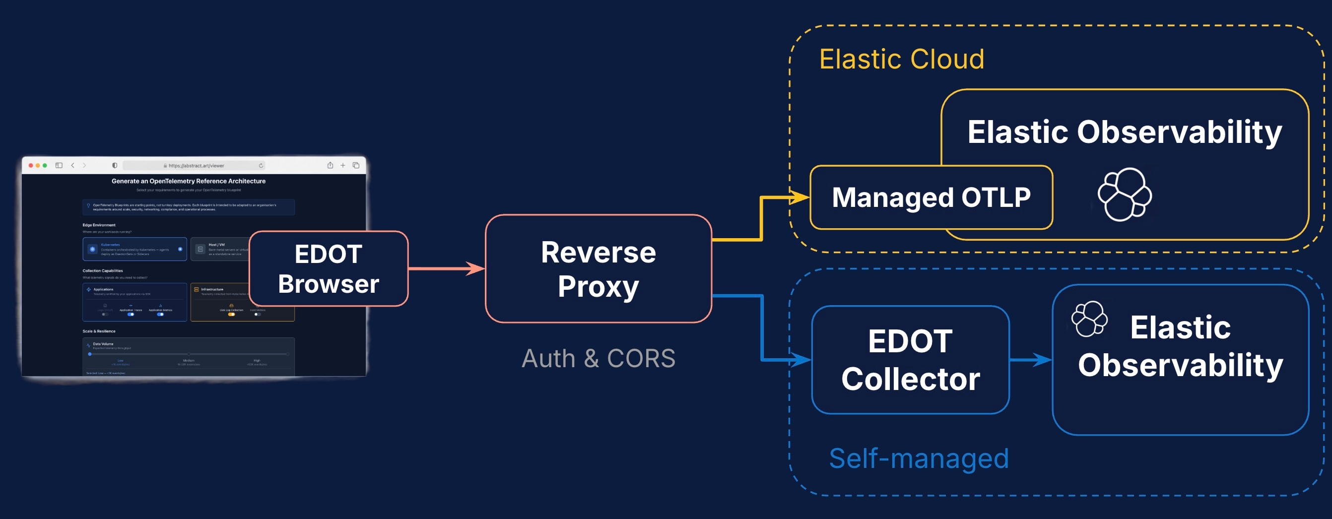 Architecture overview