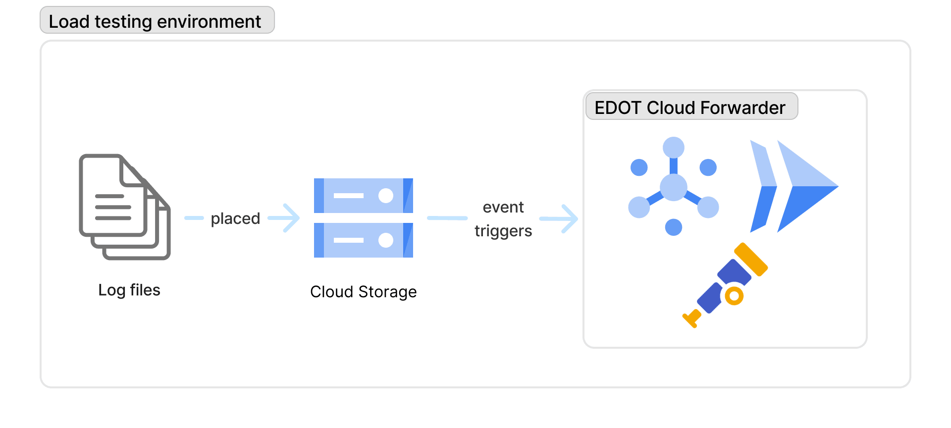 Load testing overview