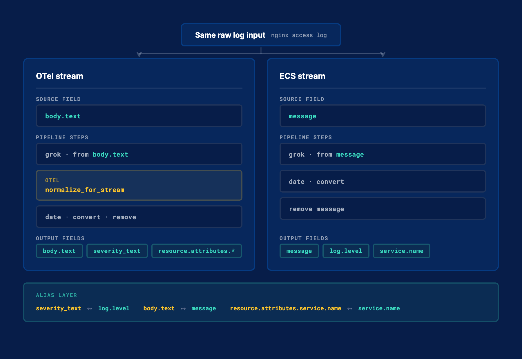 OTel vs ECS stream pipeline comparison with alias layer