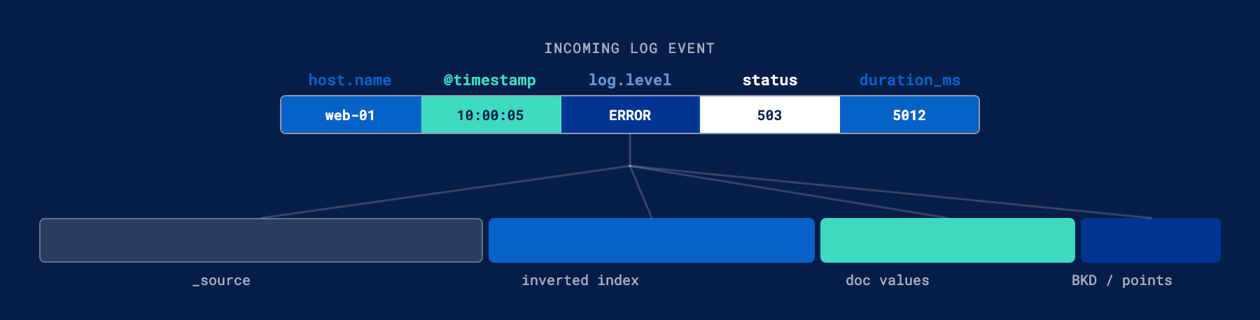 One incoming log event fans out to four on-disk structures
