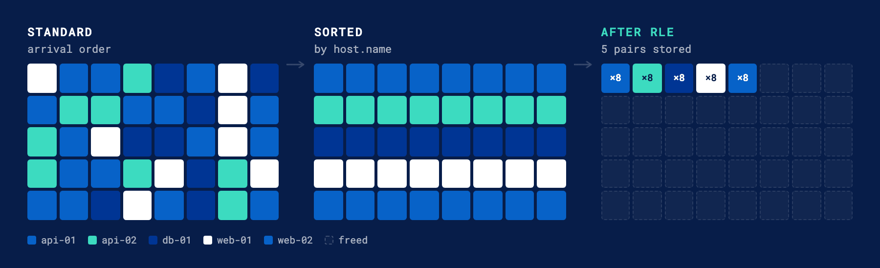Index sorting: arrival order → sorted by host.name → after RLE
