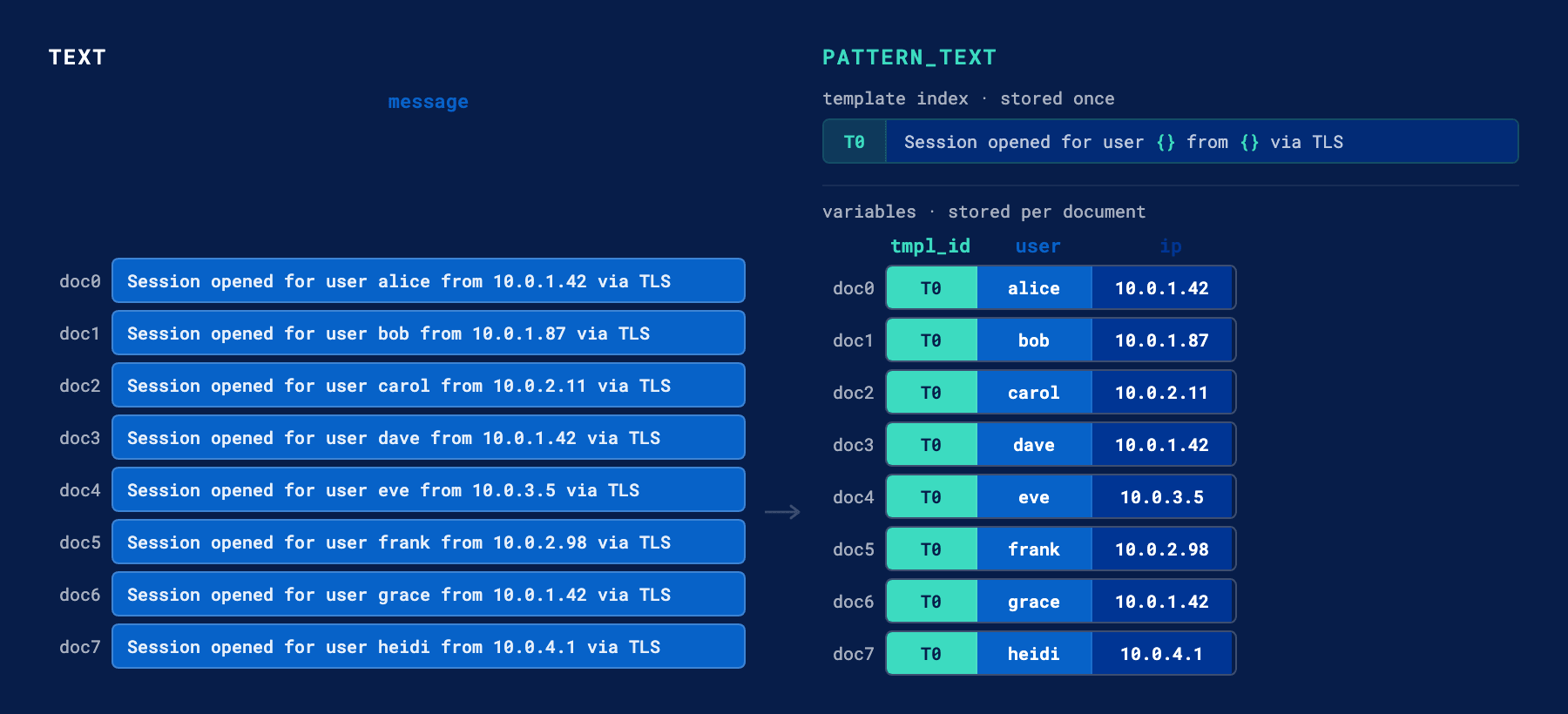 TEXT vs PATTERN_TEXT field type