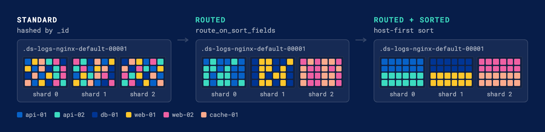 Shard routing: standard, routed, routed + sorted
