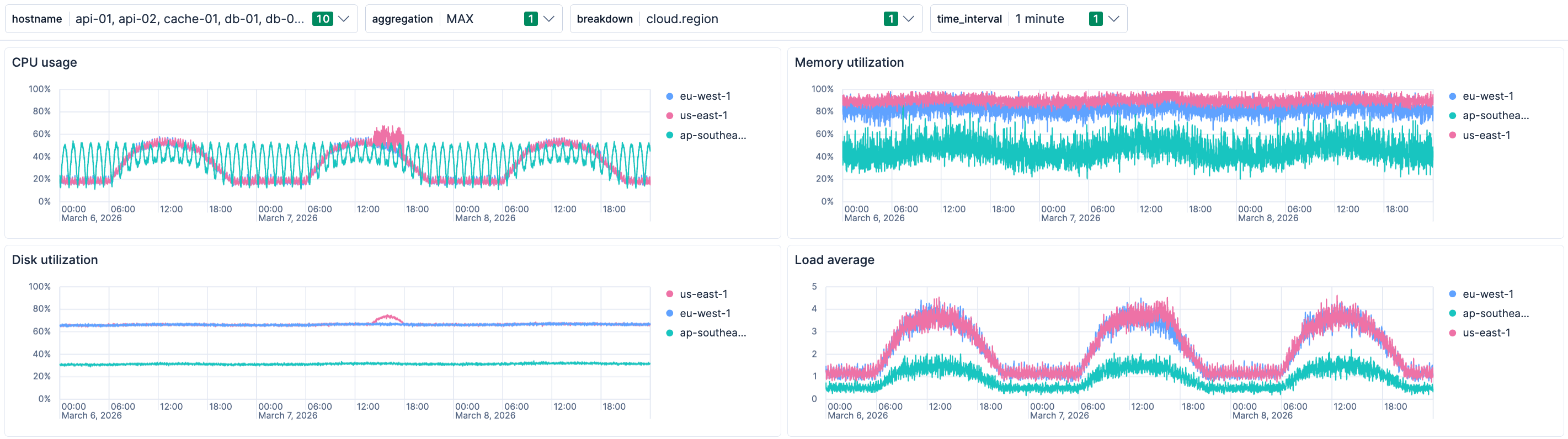 Dashboard after switching to MAX aggregation and 1-minute interval, showing a visible bump in us-east-1 on March 7