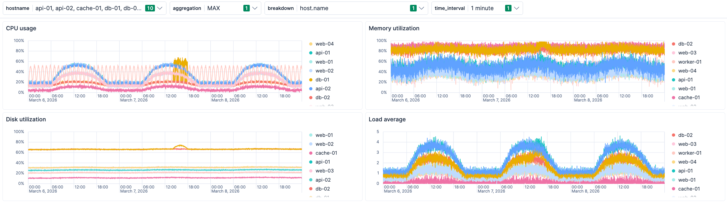 Host-level breakdown revealing db-01 with clear CPU spikes