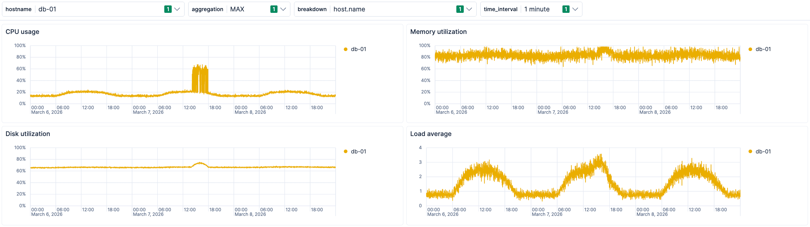 Dashboard filtered to db-01 only, all four panels showing correlated anomalies during the incident window