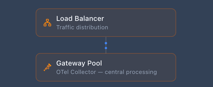 Gateway pattern: Load Balancer distributing traffic to a Gateway Pool of OTel Collectors