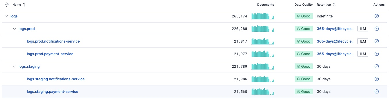 A streams tree that shows inheritance