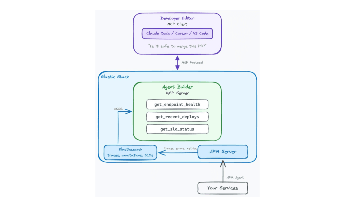 Contextual AI: Stop pinging the SRE: three MCP tools that turn Elastic Agent Builder into your team's runbook