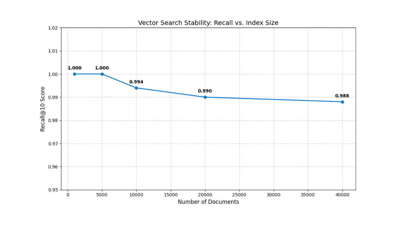 Fast vs. accurate: Measuring the recall of quantized vector search