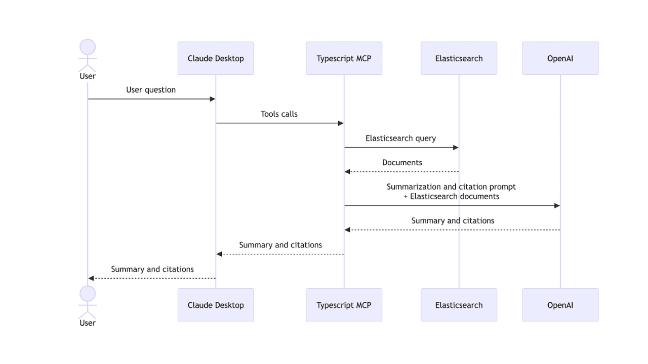 Erstellung eines Elasticsearch MCP-Servers mit TypeScript