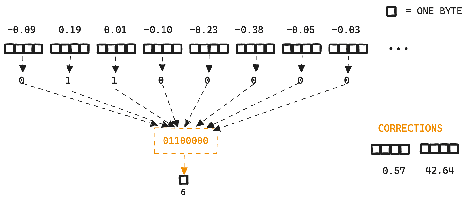 Elastic BBQ: Going bit