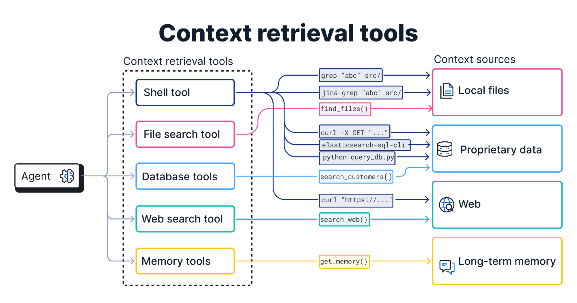Diagramme montrant comment un agent utilise différents outils de recherche contextuelle pour accéder aux fichiers locaux, aux données propriétaires, au web et à la mémoire à long terme.