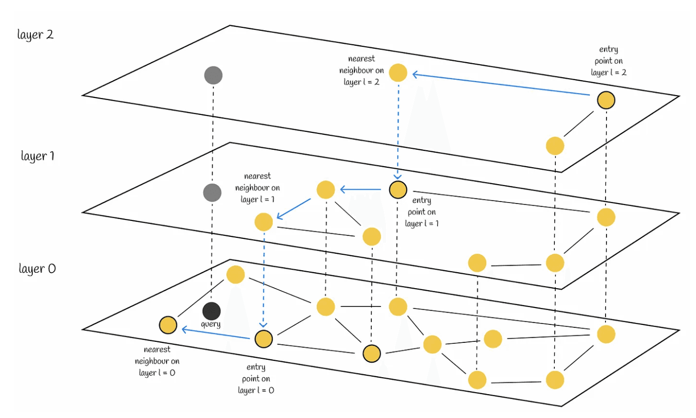 Hierarchical Navigable Small Worlds (HNSW)