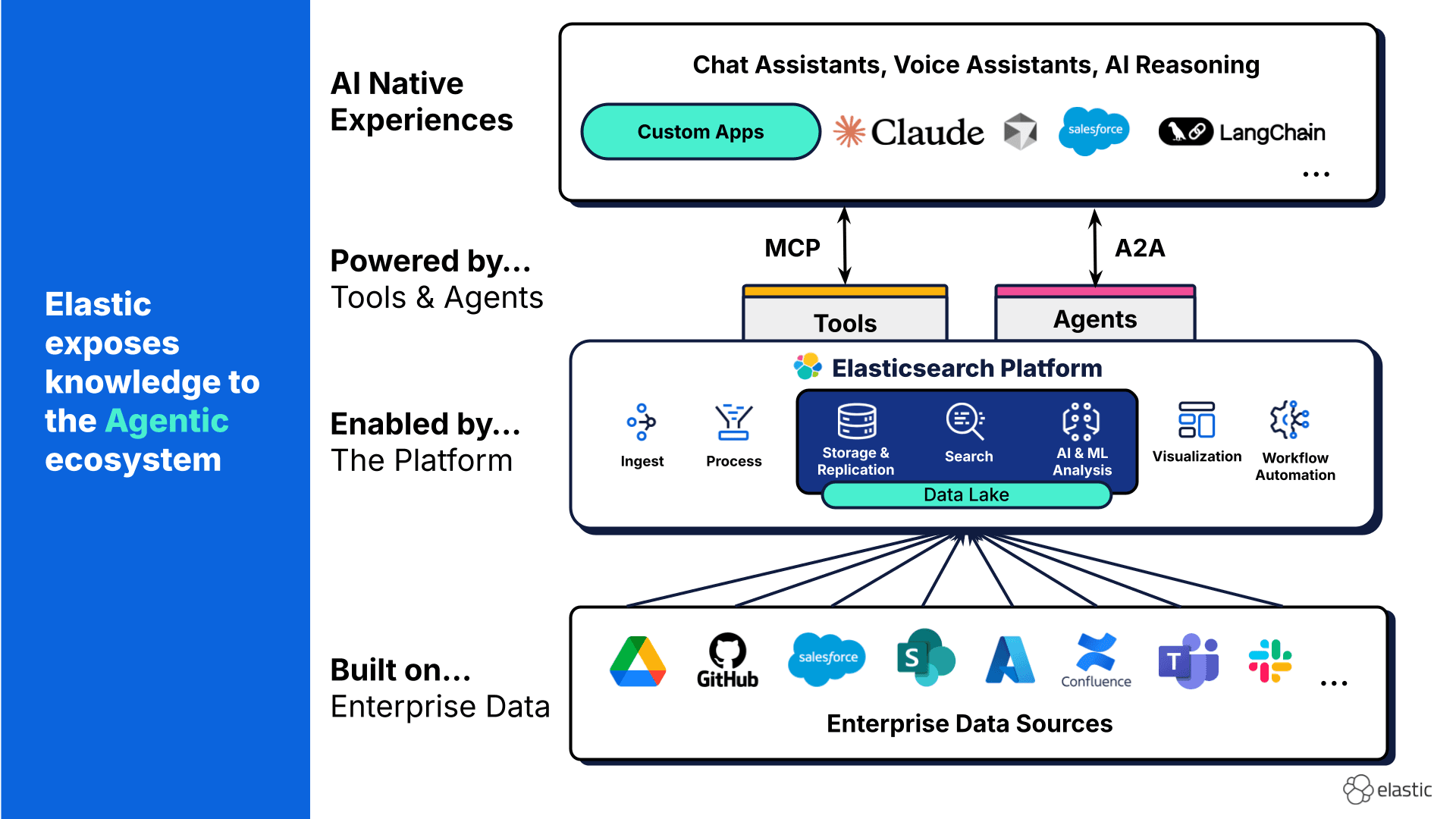 AI-native experiences powered by tools and agents, enabled by the platform, and built on enterprise data.