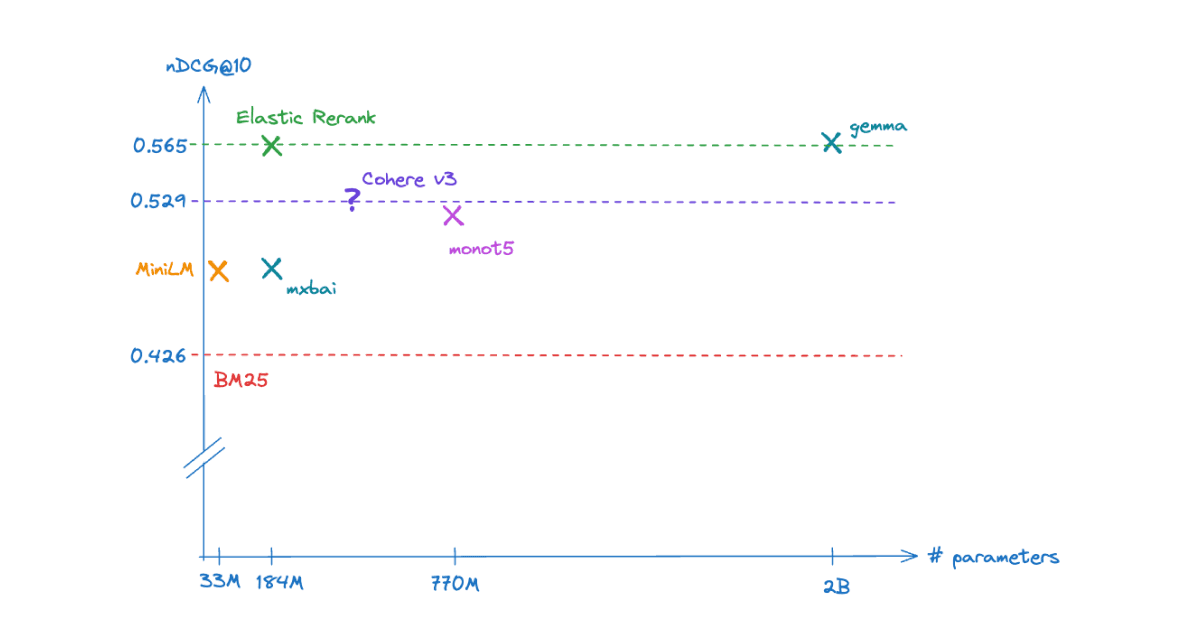 Semantic reranking & the Elastic Rerank model