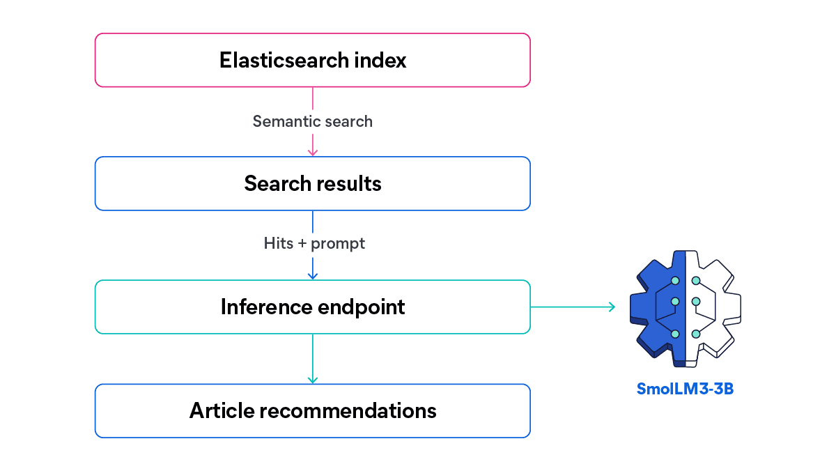 Flow diagram showing an Elasticsearch index feeding semantic search results into an inference endpoint, which returns article recommendations.