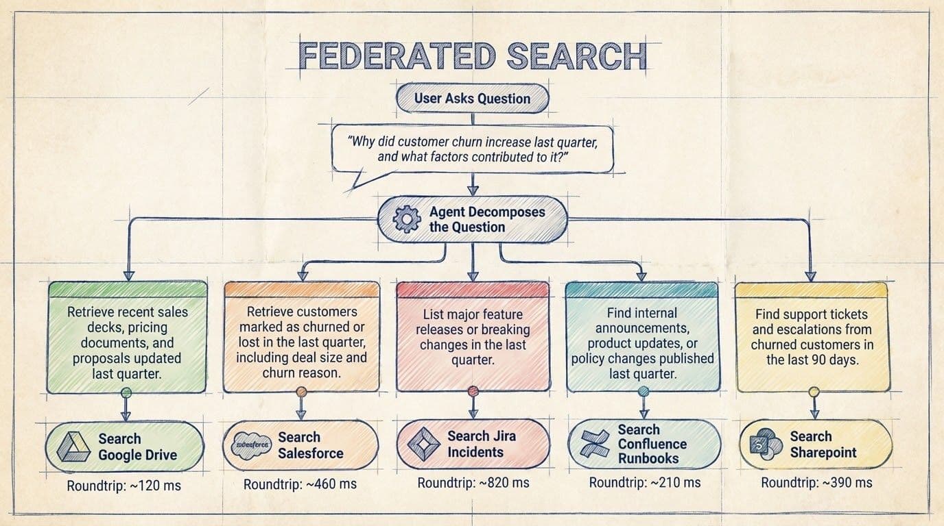 Federated search workflow