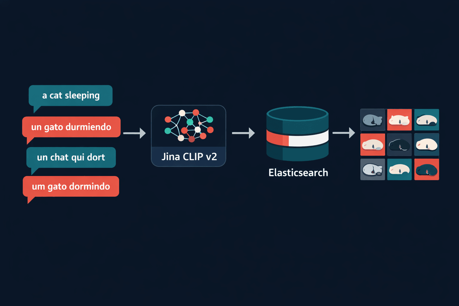 Multilingual image search with Jina CLIP v2 and Elasticsearch