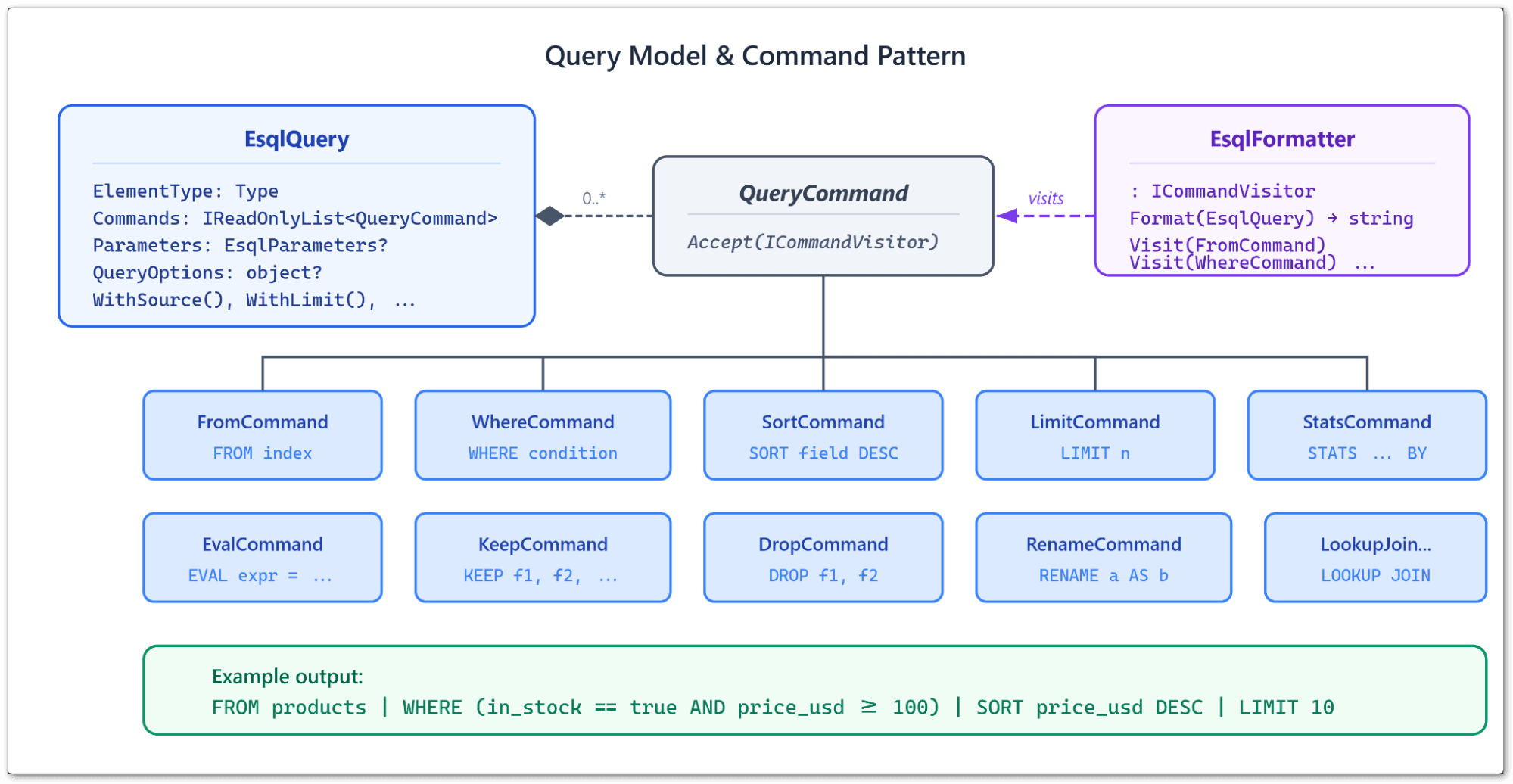 Query model and command pattern.